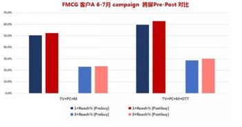 互聯網電視跨屏互動 數字營銷的下一個必爭之地
